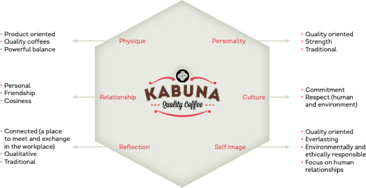 Kabuna Brand Identity Prism - Rene Verkaart